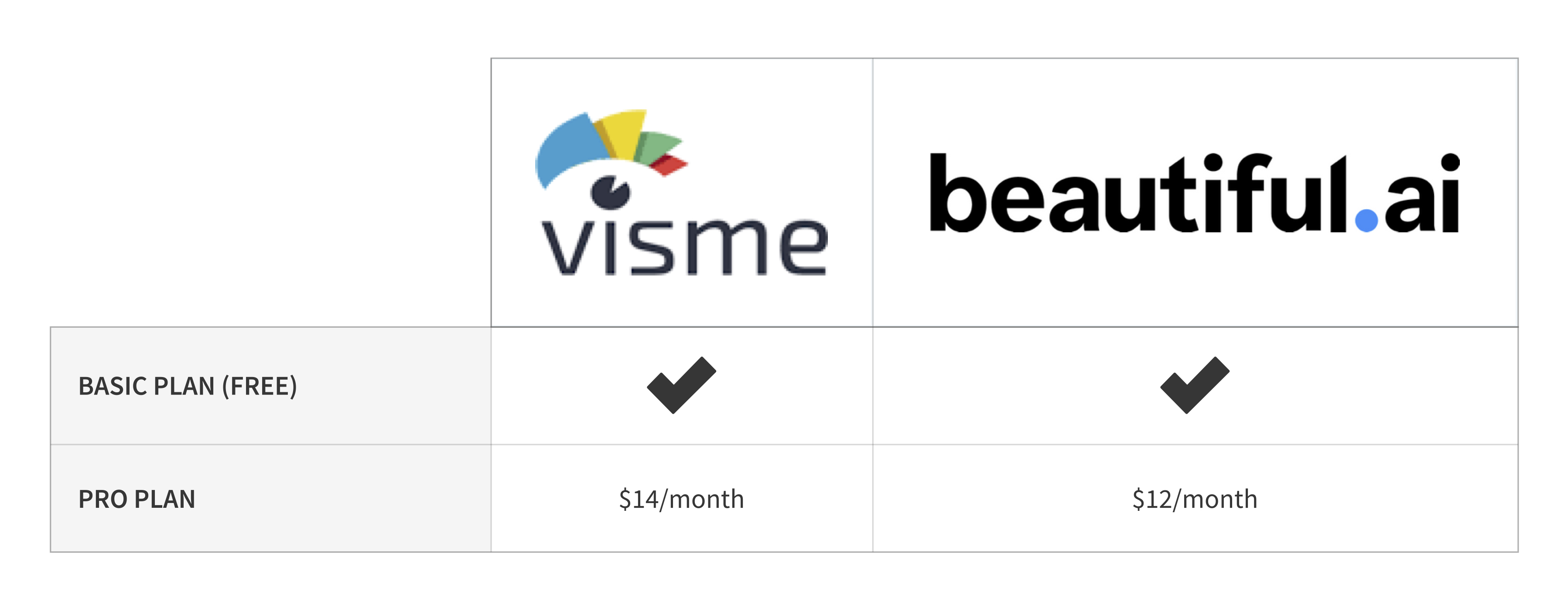 Beautiful.ai vs. Visme A Battle Of Presentation Software The